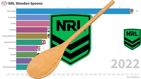 nrl wooden spoon odds